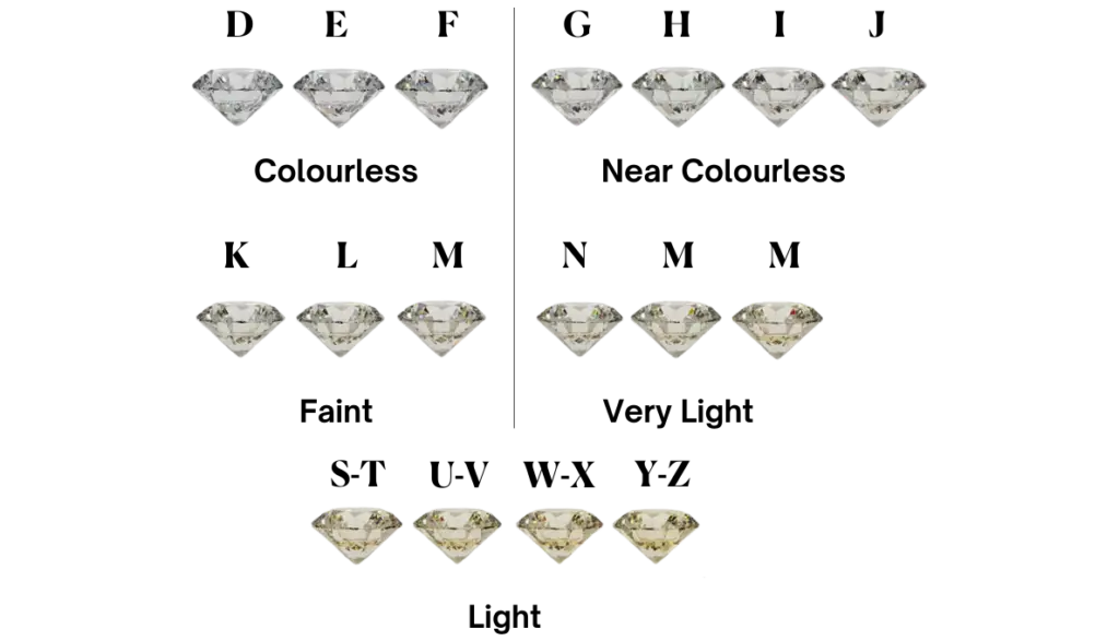 Diamond colour chart